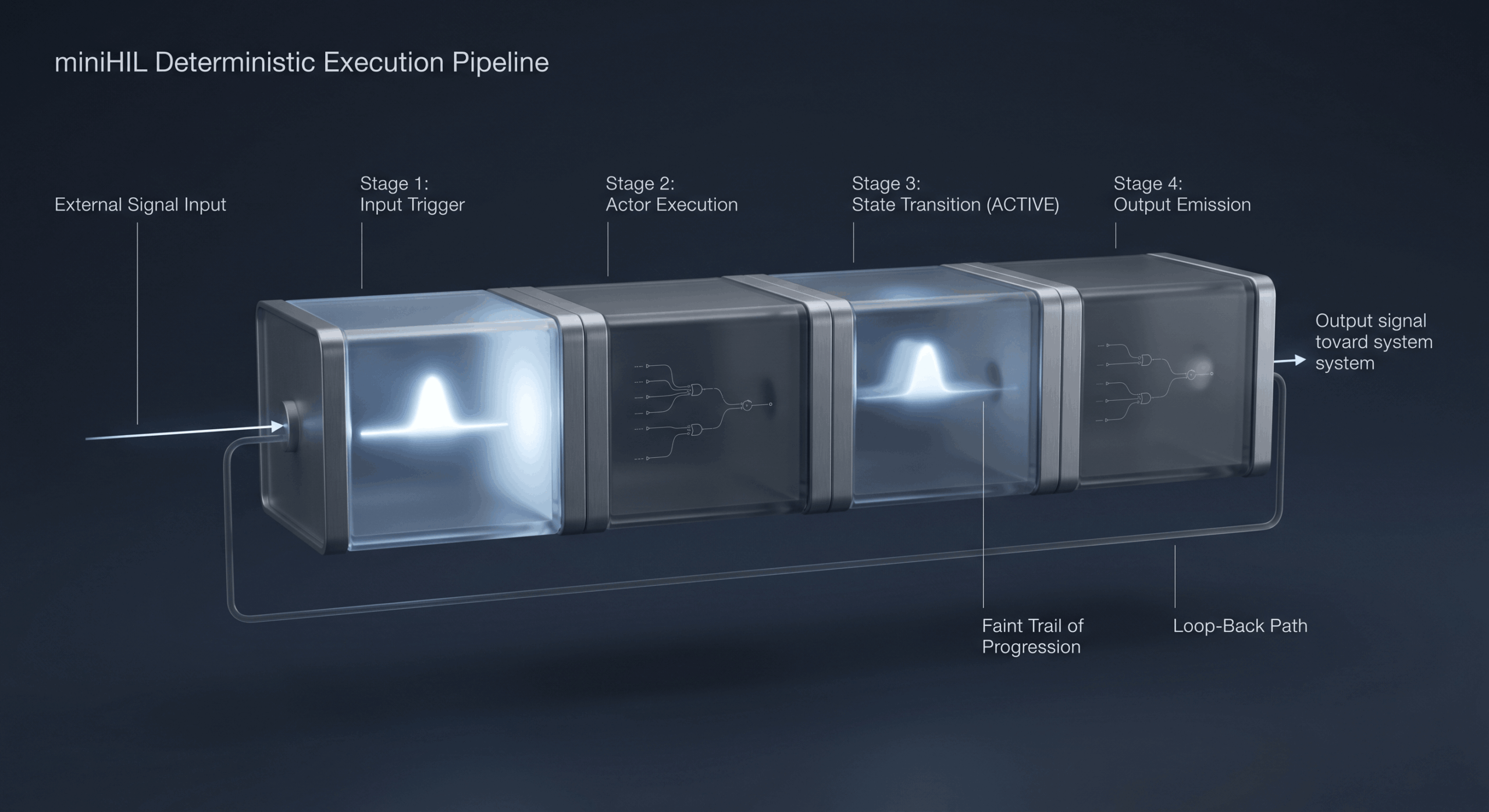 Model Execution Process