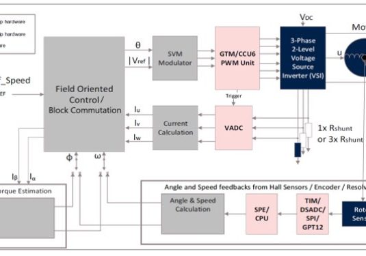 Motor IE-Mobility: Motor Inverter Driver Demonstratornverter